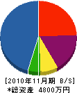 門田組 貸借対照表 2010年11月期