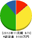 松尾建設 貸借対照表 2012年11月期