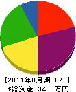 須田造園 貸借対照表 2011年8月期