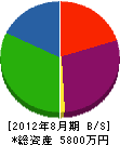 大工伊藤 貸借対照表 2012年8月期