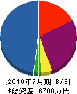 菅沢建設 貸借対照表 2010年7月期