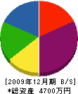 太田造園 貸借対照表 2009年12月期