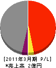 北井工務店 損益計算書 2011年3月期