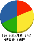 東京ガスカンドーサービス 貸借対照表 2010年3月期