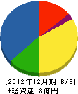 芳賀信建設 貸借対照表 2012年12月期