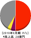 牟田建設 損益計算書 2010年8月期