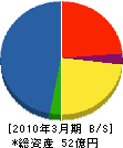 戸田道路 貸借対照表 2010年3月期