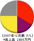 竹渕工業 損益計算書 2007年12月期