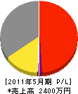 菅原管工業 損益計算書 2011年5月期
