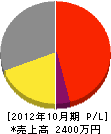 松田設備工業 損益計算書 2012年10月期