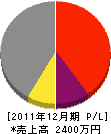 米田建設 損益計算書 2011年12月期