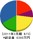 小樽家具建具工業（同） 貸借対照表 2011年3月期