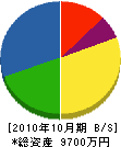 吉本建設（名） 貸借対照表 2010年10月期