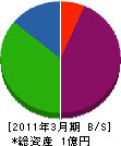 太田軌道 貸借対照表 2011年3月期