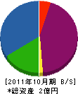 参武興業 貸借対照表 2011年10月期
