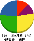 吉田電気工事 貸借対照表 2011年9月期