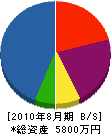 田中造園土木 貸借対照表 2010年8月期