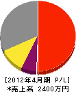 曽田建設 損益計算書 2012年4月期