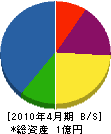 菅原海事工業 貸借対照表 2010年4月期