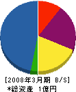 ユニケイ建設工業 貸借対照表 2008年3月期