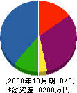 ダイム建設 貸借対照表 2008年10月期