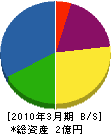 松田工業所 貸借対照表 2010年3月期