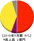 益田清掃社 損益計算書 2010年5月期