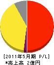 益田清掃社 損益計算書 2011年5月期