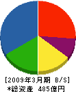 ジャパンパイル 貸借対照表 2009年3月期