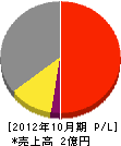 長井商会 損益計算書 2012年10月期