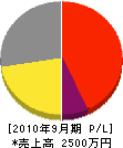 岡田表具内装店 損益計算書 2010年9月期