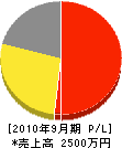 橋本土木建設 損益計算書 2010年9月期