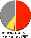 久保田重機建設 損益計算書 2012年2月期
