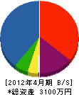 鈴木建設 貸借対照表 2012年4月期
