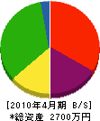 吉澤設備 貸借対照表 2010年4月期