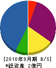 松原造園土木 貸借対照表 2010年9月期