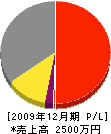 小田組 損益計算書 2009年12月期