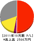 東水道工務所 損益計算書 2011年10月期