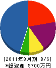 田中造園土木 貸借対照表 2011年8月期
