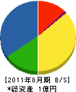 秋田工業 貸借対照表 2011年8月期