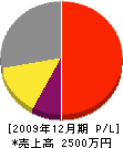 前田塗装 損益計算書 2009年12月期