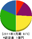 村岡電業社 貸借対照表 2011年3月期