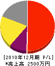 山田造園 損益計算書 2010年12月期