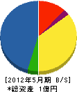 長岡建設 貸借対照表 2012年5月期
