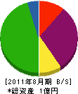 福留組 貸借対照表 2011年8月期