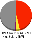窪田建設 損益計算書 2010年11月期
