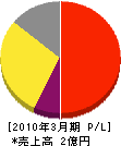 永田商事 損益計算書 2010年3月期