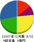 小林 貸借対照表 2007年12月期