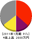 藤本土木 損益計算書 2011年1月期
