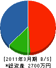 川田工務店 貸借対照表 2011年3月期